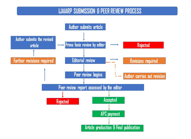 Submission Flowchart